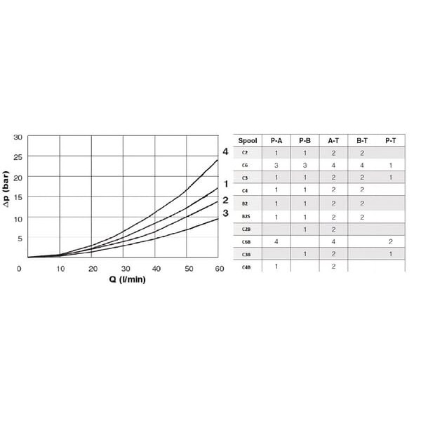 Elektrozawór Cetop 03 - NG6 4/3 SC4 KREV03SC4024C | Exvi