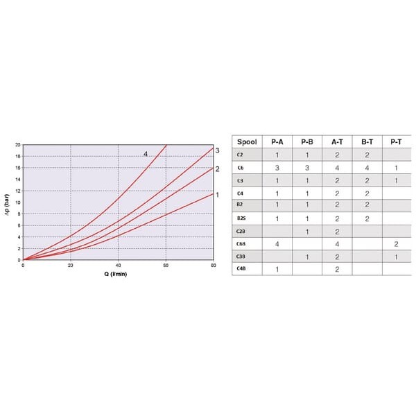 Elektrozawór Cetop 03 - NG6 4/2 B20 12V KREV03B2012C | Exvi